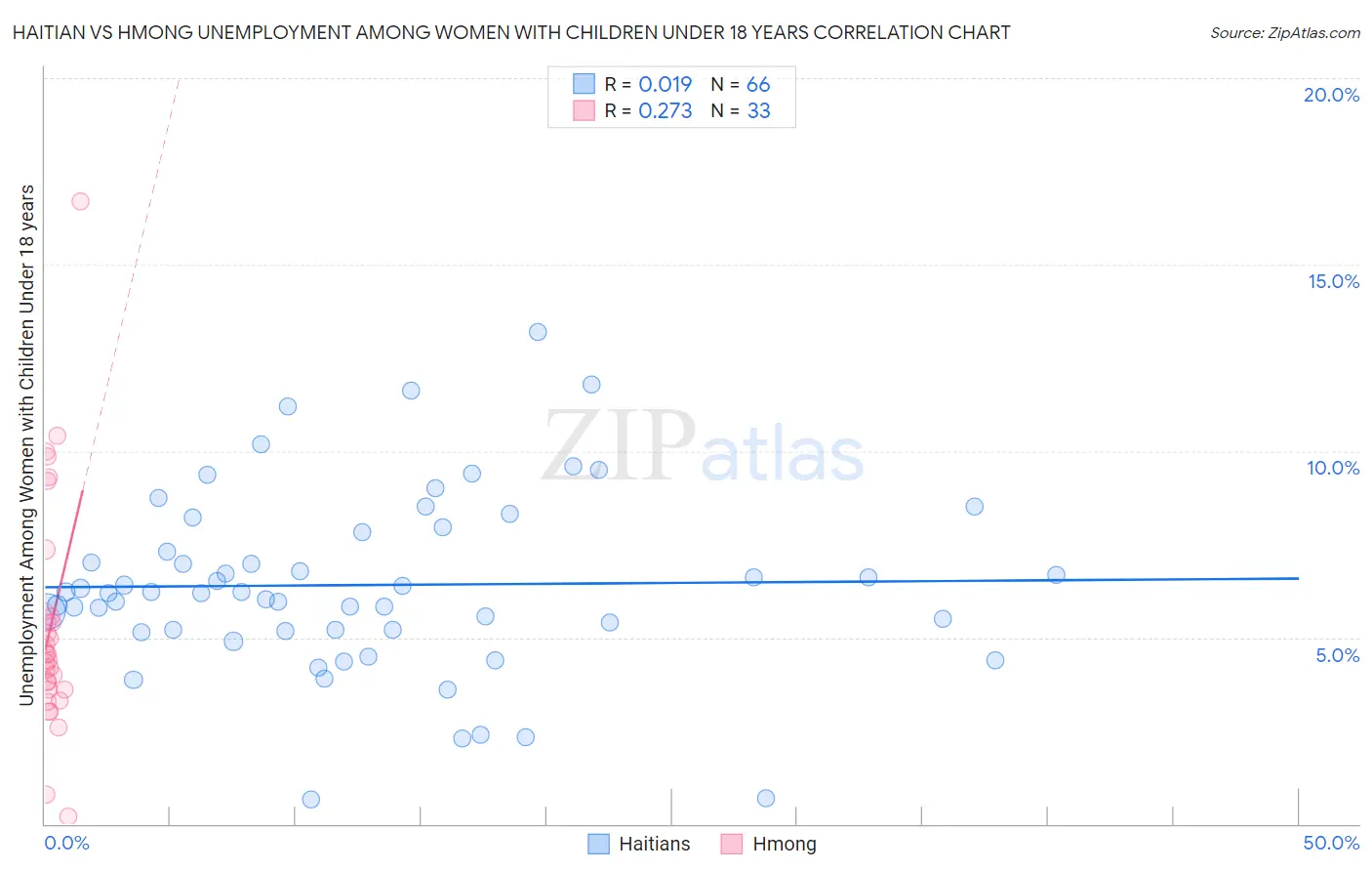 Haitian vs Hmong Unemployment Among Women with Children Under 18 years