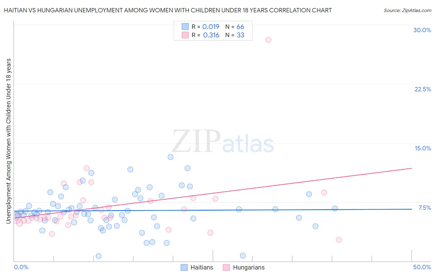 Haitian vs Hungarian Unemployment Among Women with Children Under 18 years