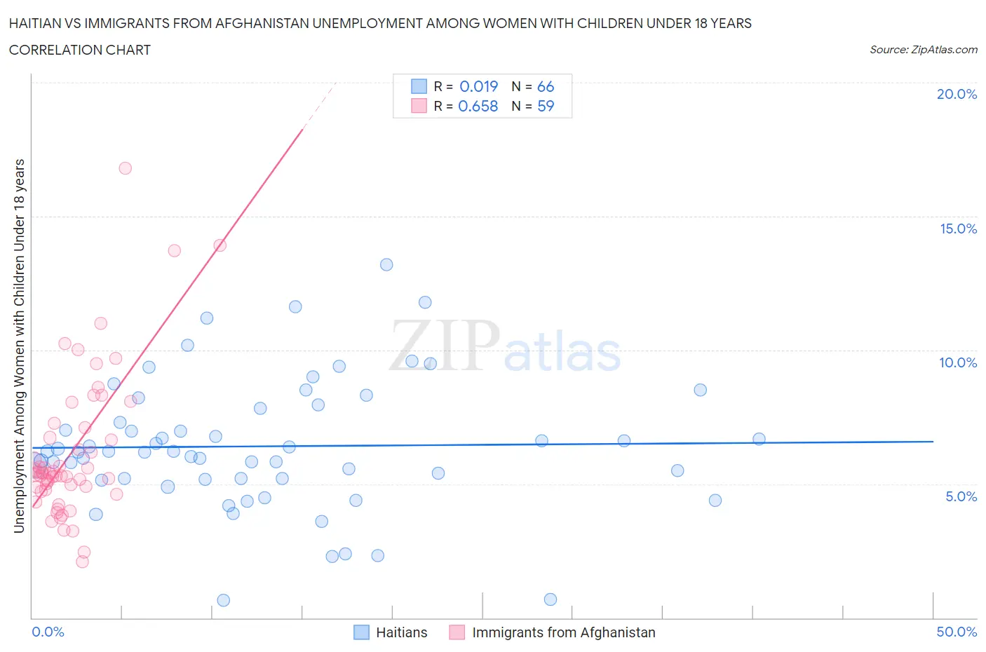 Haitian vs Immigrants from Afghanistan Unemployment Among Women with Children Under 18 years