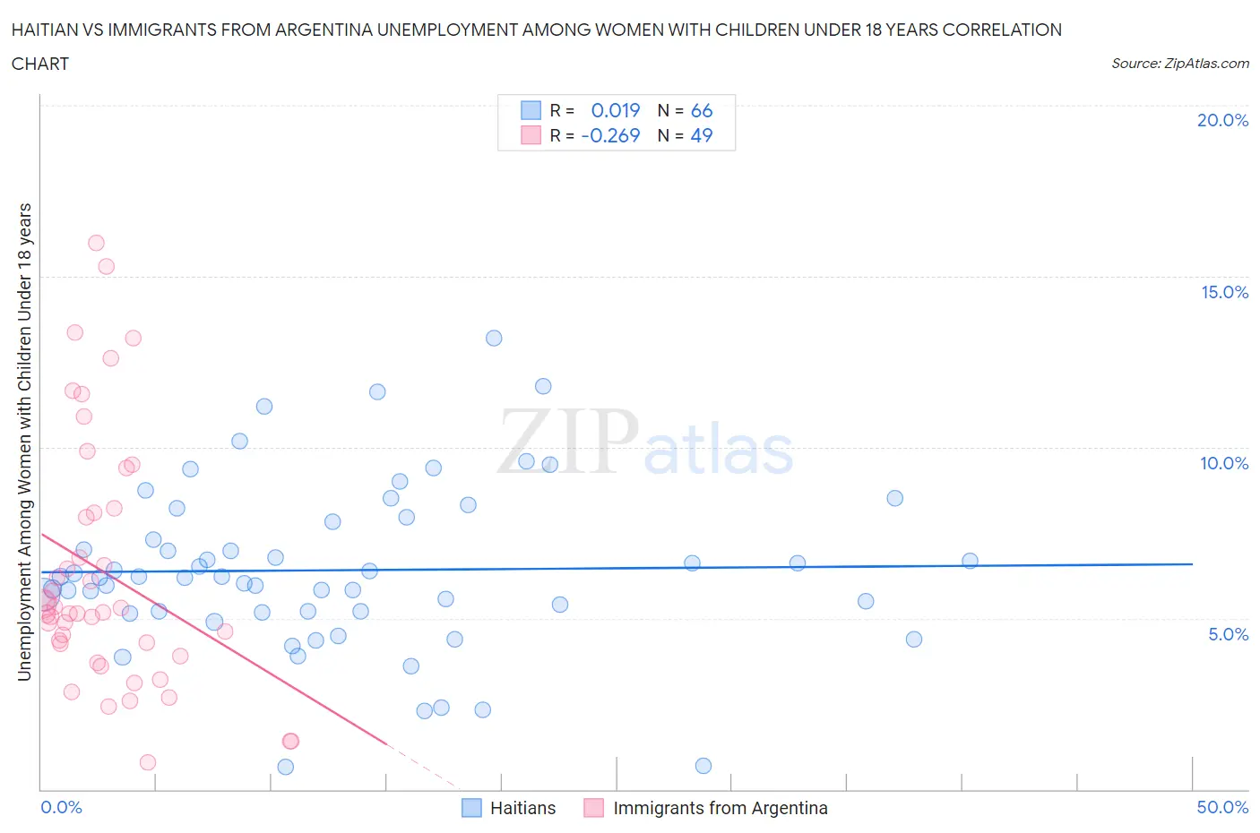 Haitian vs Immigrants from Argentina Unemployment Among Women with Children Under 18 years