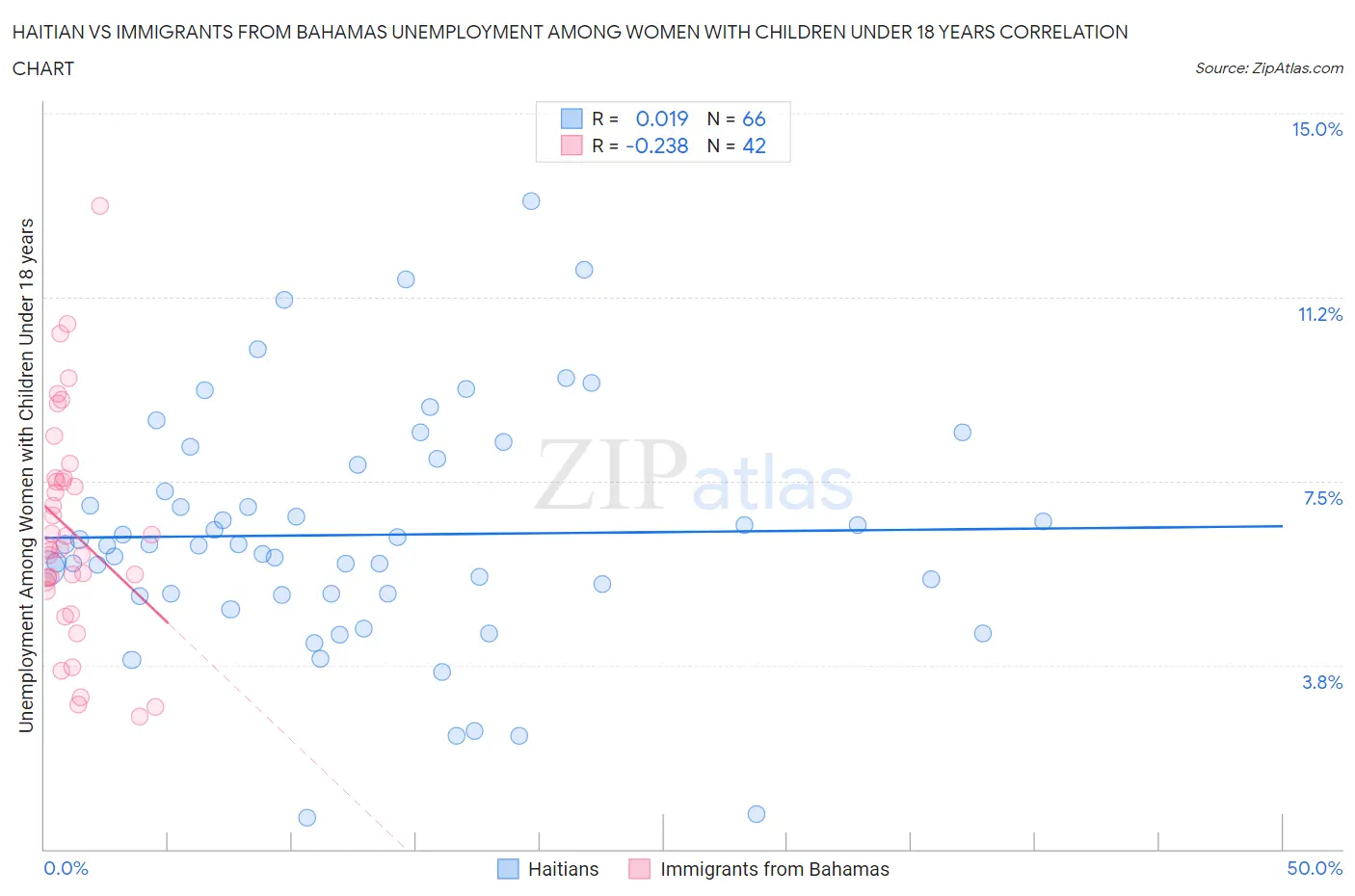 Haitian vs Immigrants from Bahamas Unemployment Among Women with Children Under 18 years