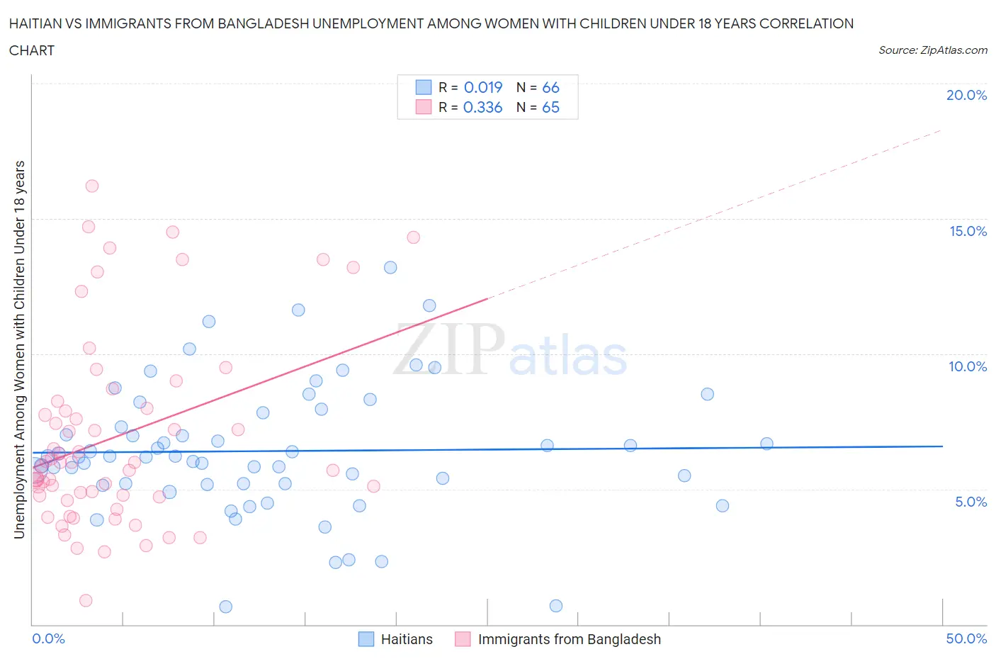 Haitian vs Immigrants from Bangladesh Unemployment Among Women with Children Under 18 years