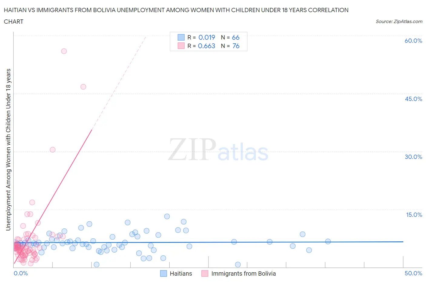 Haitian vs Immigrants from Bolivia Unemployment Among Women with Children Under 18 years