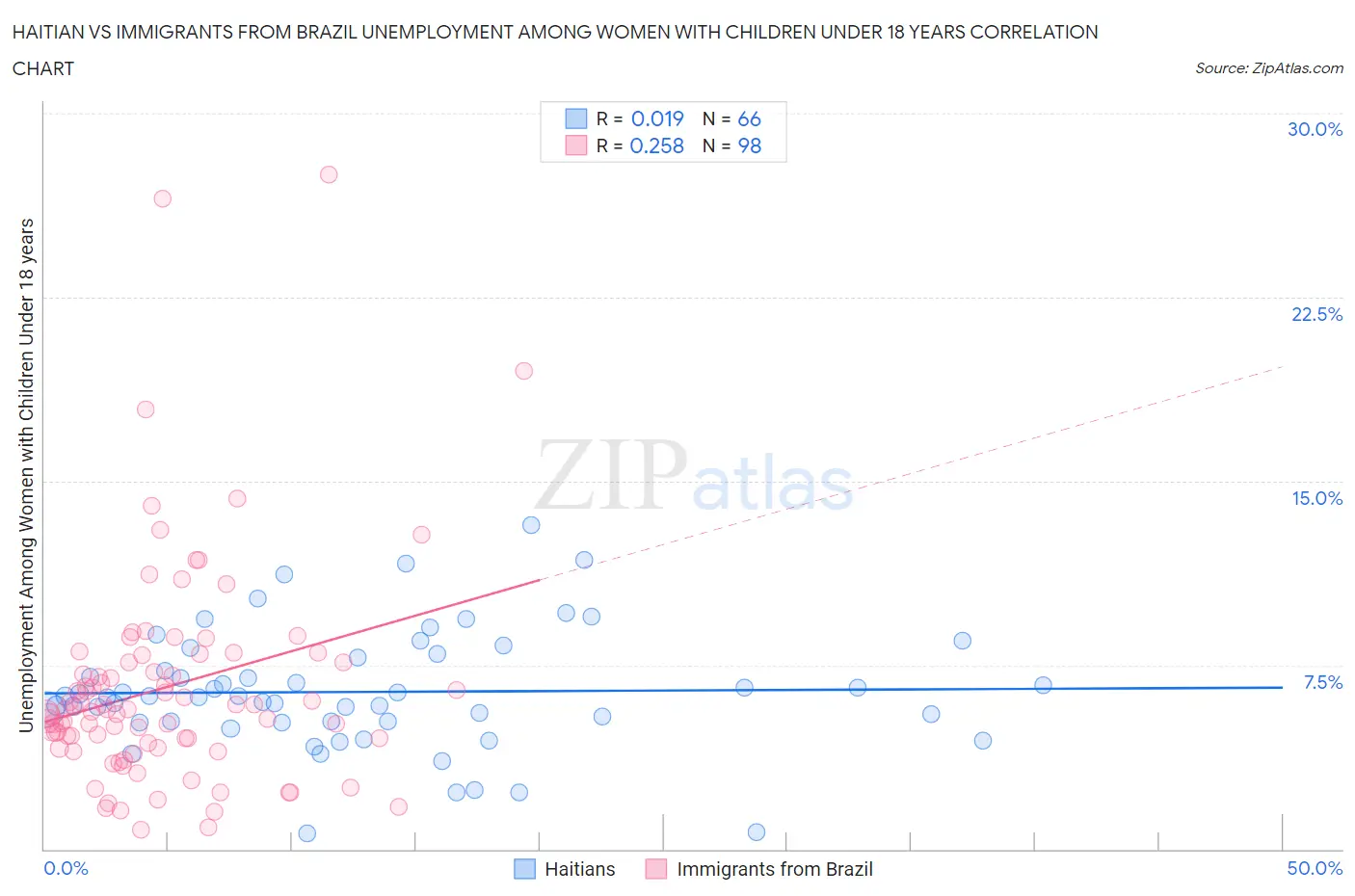 Haitian vs Immigrants from Brazil Unemployment Among Women with Children Under 18 years