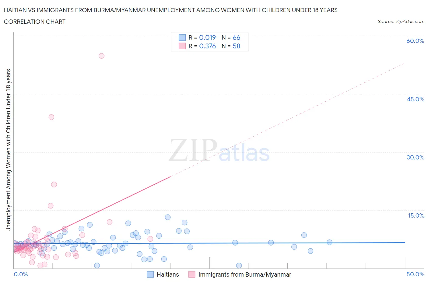 Haitian vs Immigrants from Burma/Myanmar Unemployment Among Women with Children Under 18 years