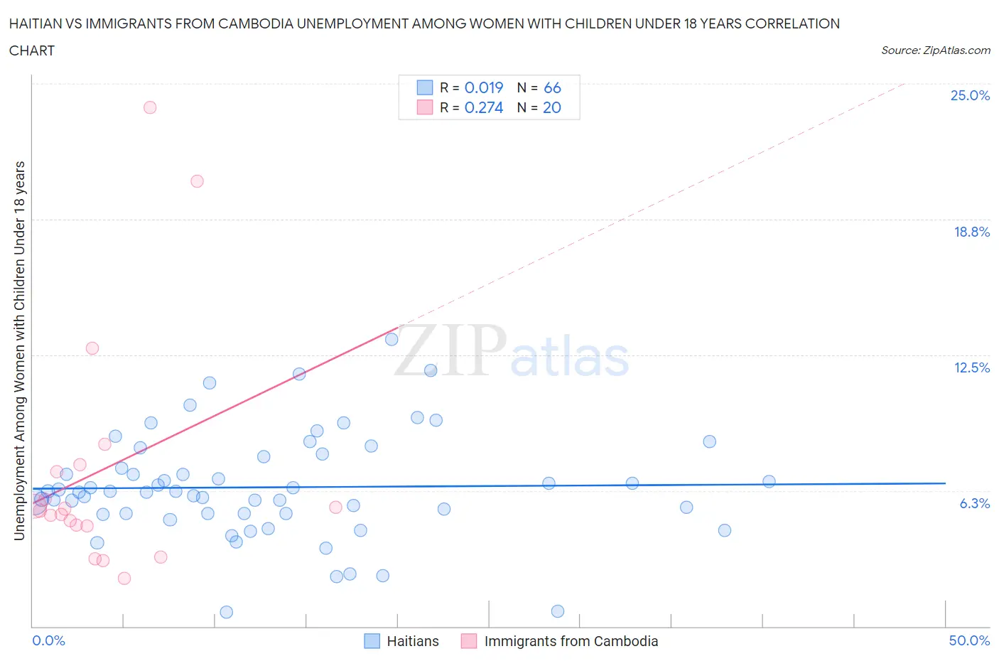 Haitian vs Immigrants from Cambodia Unemployment Among Women with Children Under 18 years