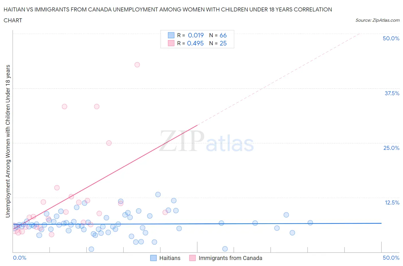 Haitian vs Immigrants from Canada Unemployment Among Women with Children Under 18 years