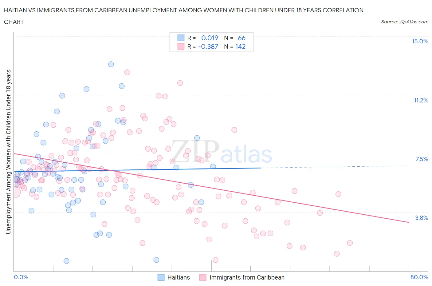 Haitian vs Immigrants from Caribbean Unemployment Among Women with Children Under 18 years