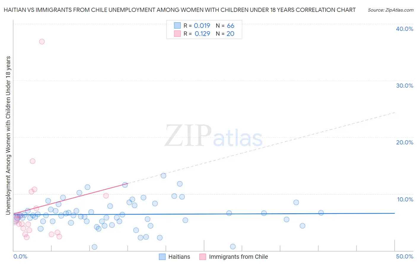 Haitian vs Immigrants from Chile Unemployment Among Women with Children Under 18 years