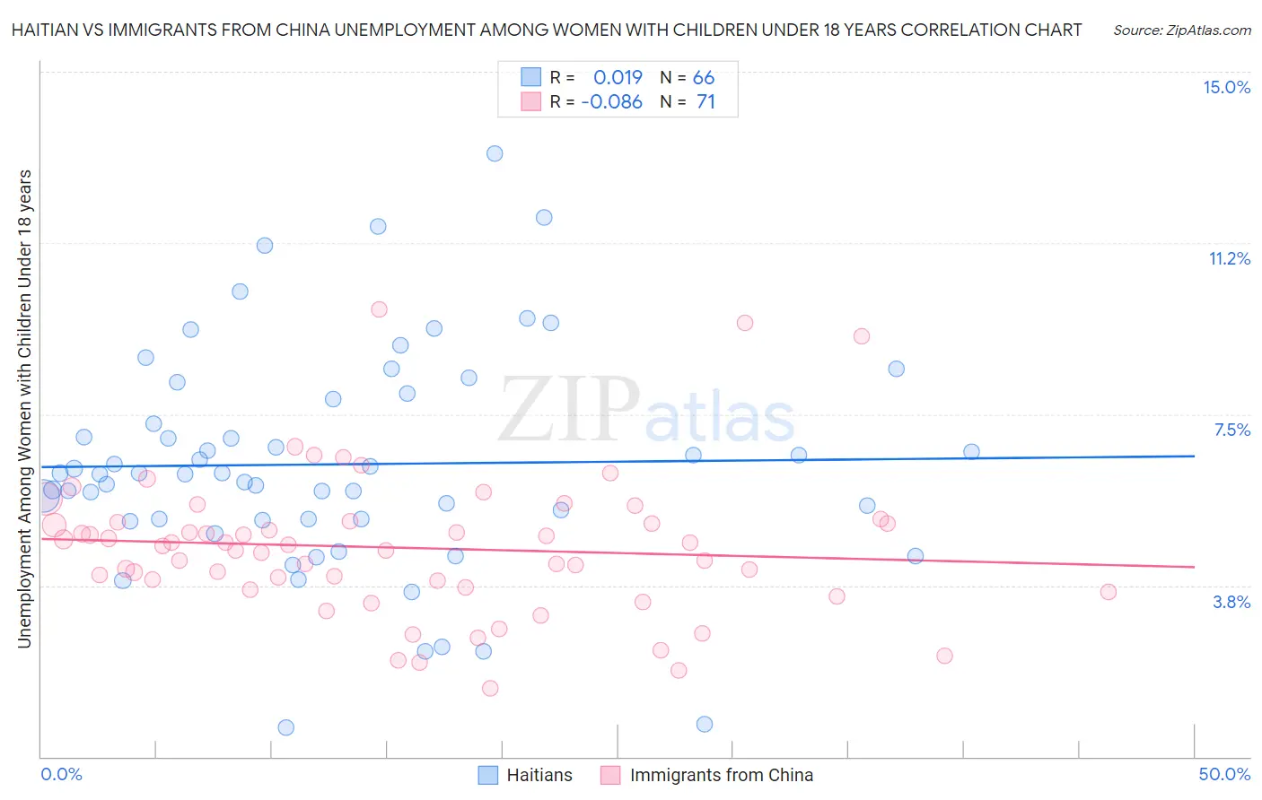 Haitian vs Immigrants from China Unemployment Among Women with Children Under 18 years