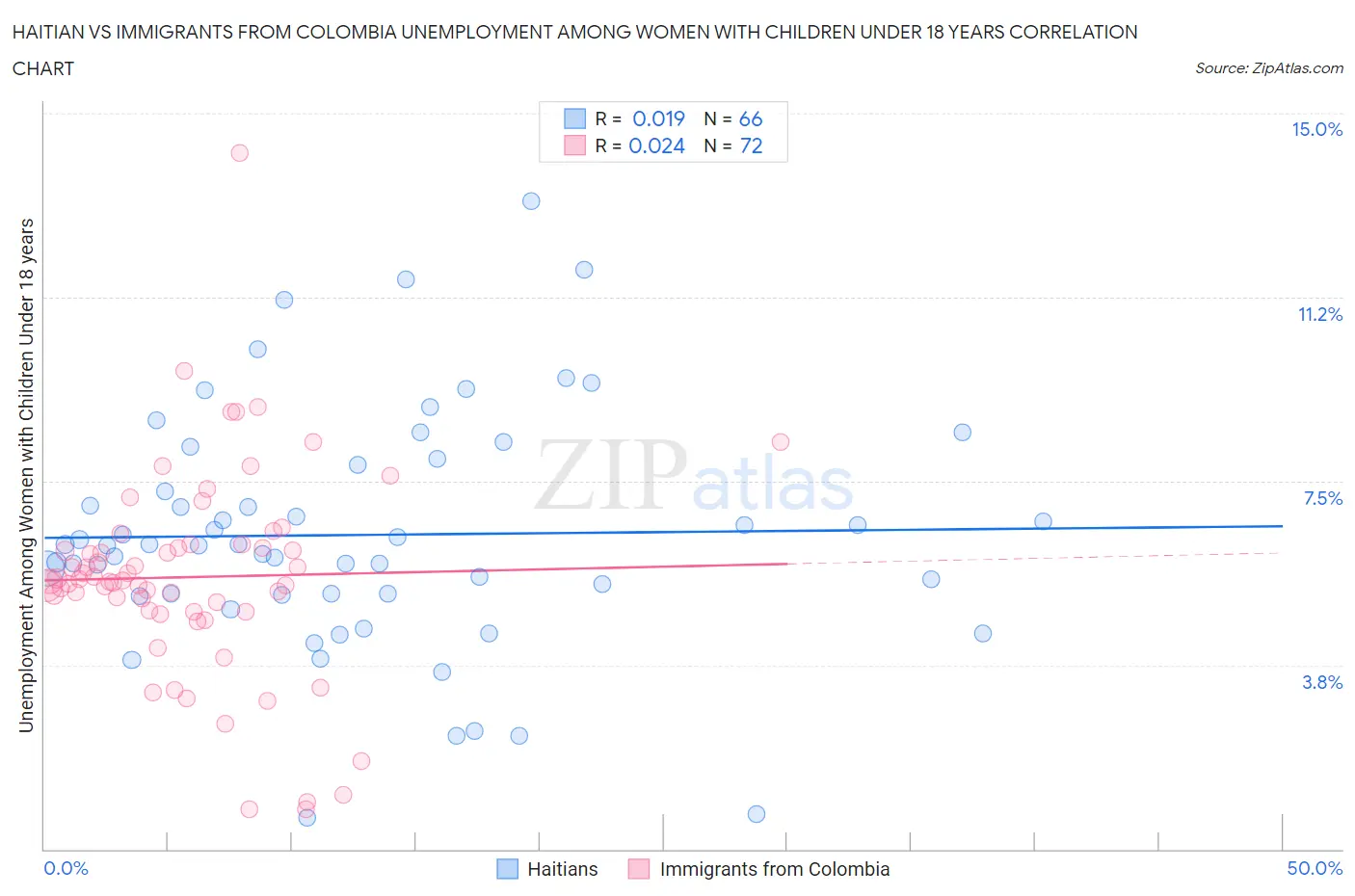 Haitian vs Immigrants from Colombia Unemployment Among Women with Children Under 18 years