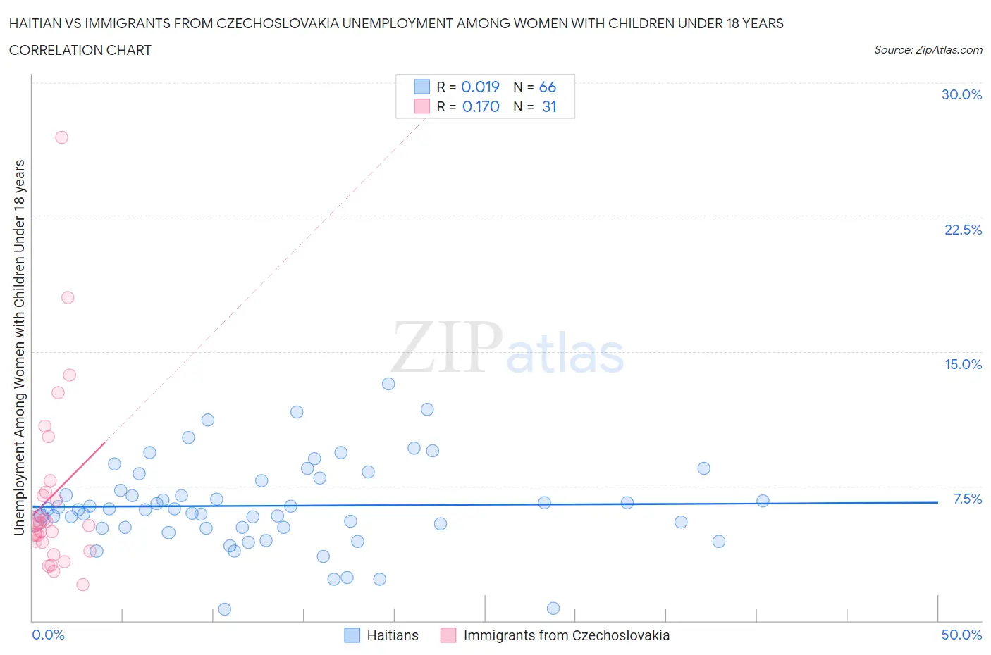 Haitian vs Immigrants from Czechoslovakia Unemployment Among Women with Children Under 18 years