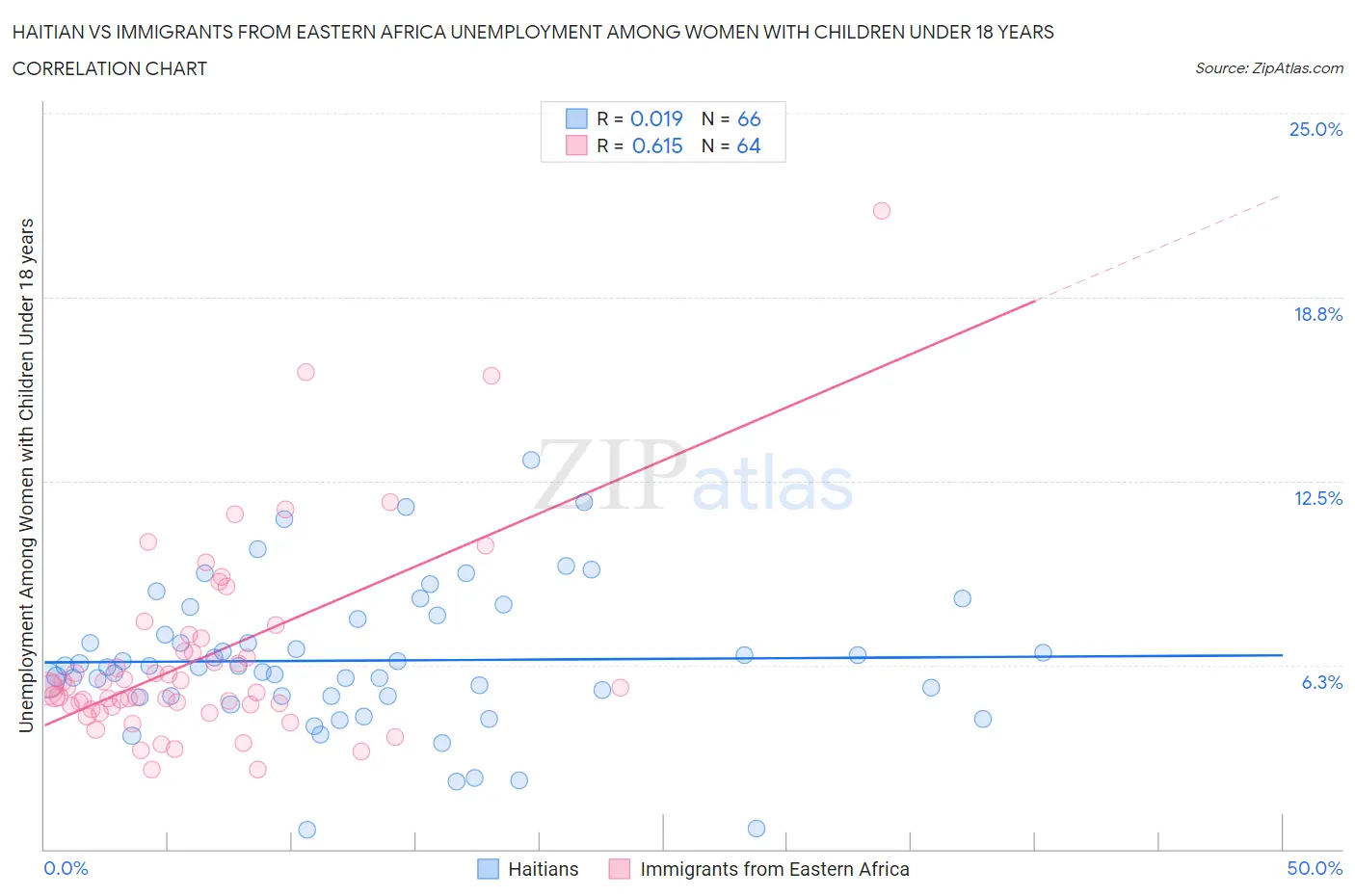 Haitian vs Immigrants from Eastern Africa Unemployment Among Women with Children Under 18 years