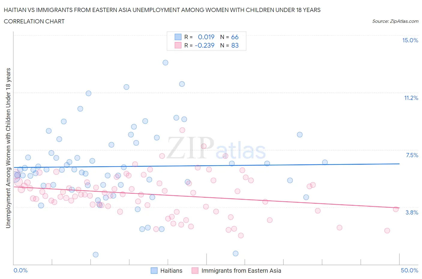 Haitian vs Immigrants from Eastern Asia Unemployment Among Women with Children Under 18 years