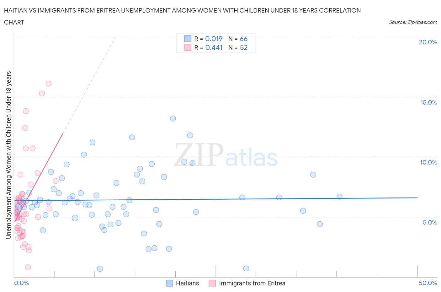 Haitian vs Immigrants from Eritrea Unemployment Among Women with Children Under 18 years