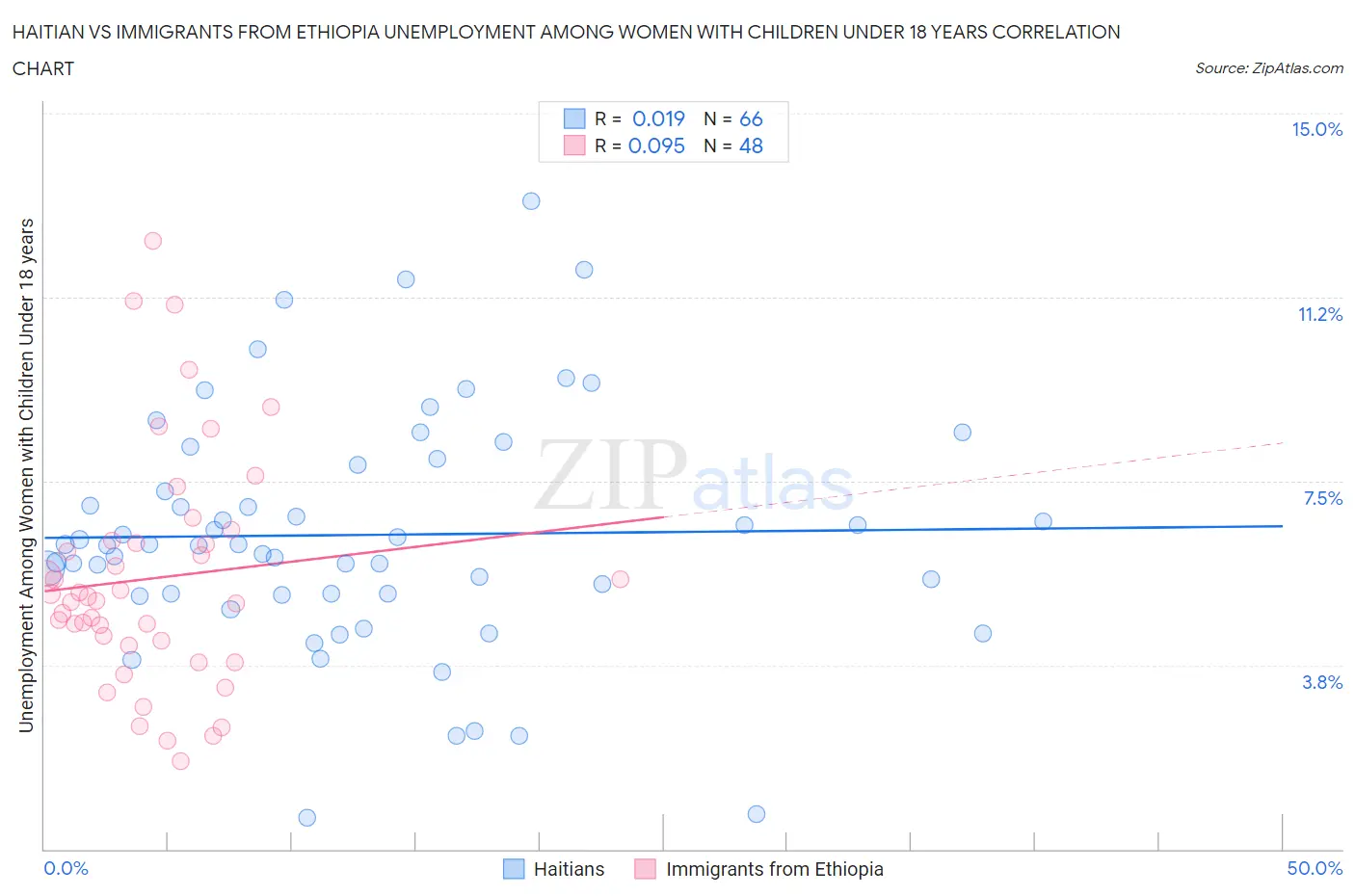 Haitian vs Immigrants from Ethiopia Unemployment Among Women with Children Under 18 years