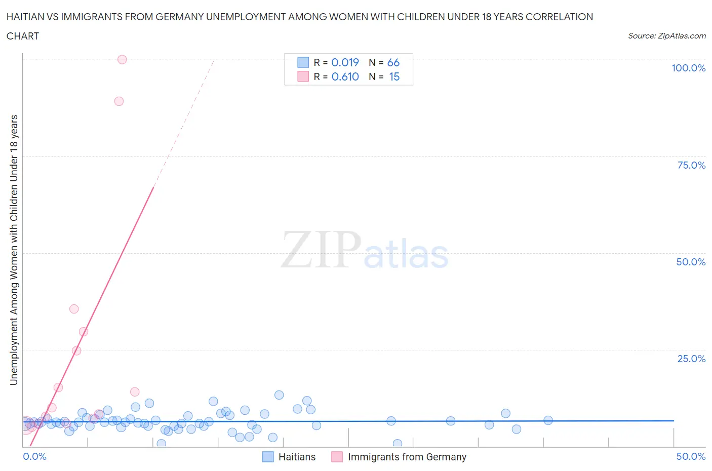 Haitian vs Immigrants from Germany Unemployment Among Women with Children Under 18 years