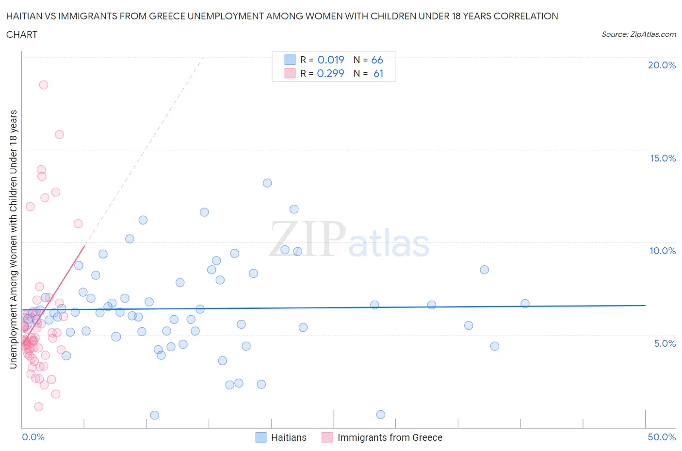 Haitian vs Immigrants from Greece Unemployment Among Women with Children Under 18 years