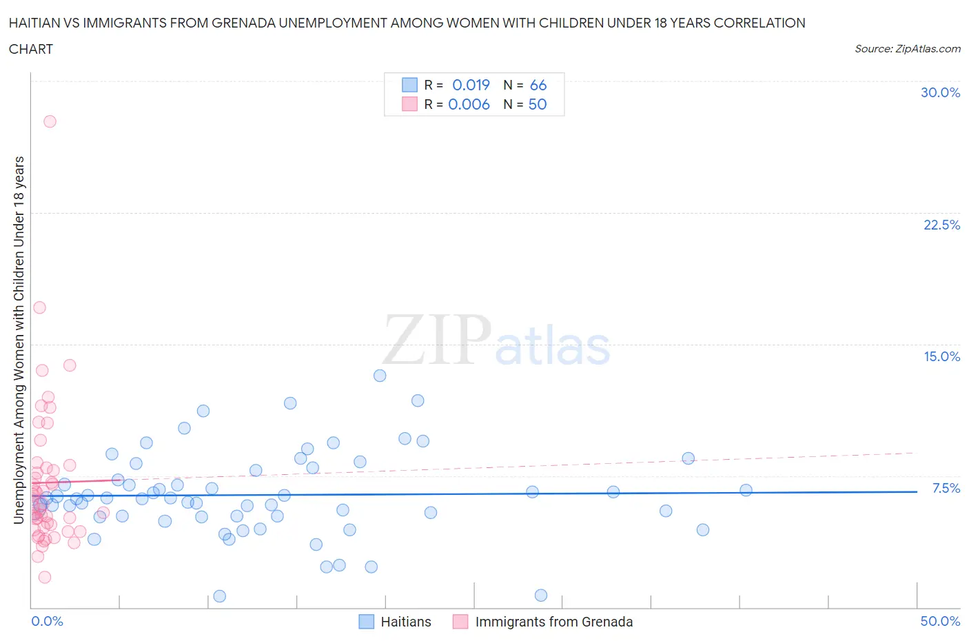 Haitian vs Immigrants from Grenada Unemployment Among Women with Children Under 18 years