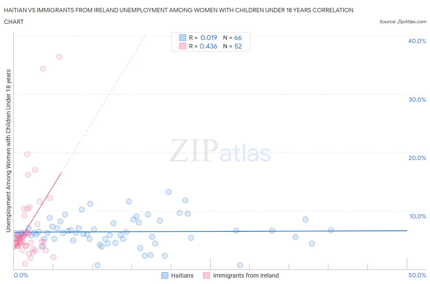 Haitian vs Immigrants from Ireland Unemployment Among Women with Children Under 18 years