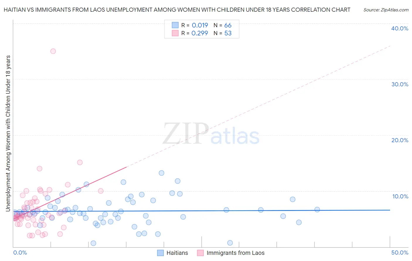 Haitian vs Immigrants from Laos Unemployment Among Women with Children Under 18 years