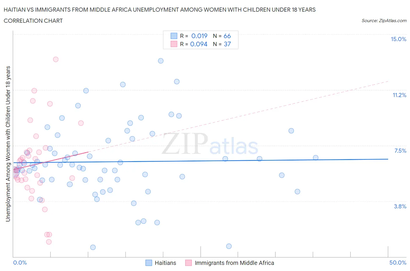 Haitian vs Immigrants from Middle Africa Unemployment Among Women with Children Under 18 years