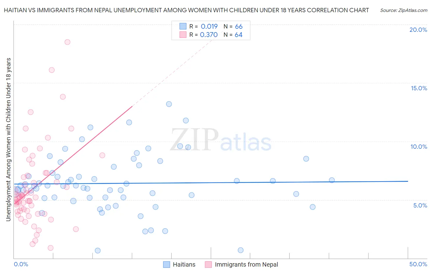 Haitian vs Immigrants from Nepal Unemployment Among Women with Children Under 18 years