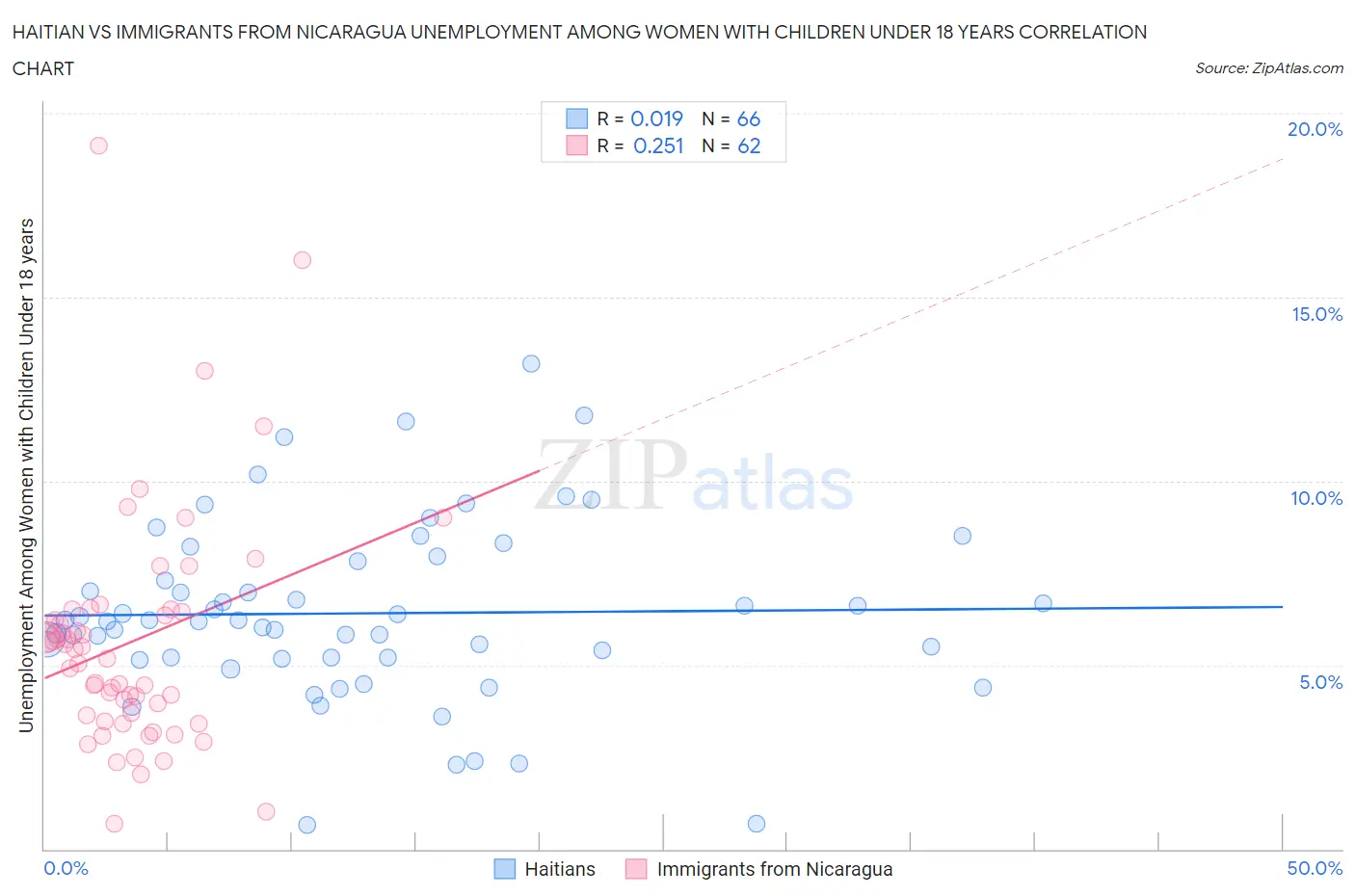 Haitian vs Immigrants from Nicaragua Unemployment Among Women with Children Under 18 years
