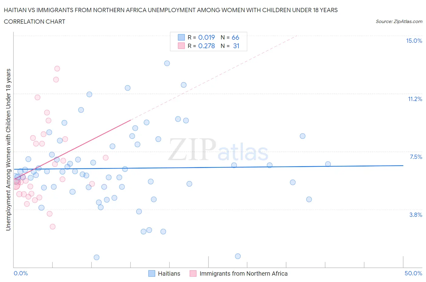 Haitian vs Immigrants from Northern Africa Unemployment Among Women with Children Under 18 years