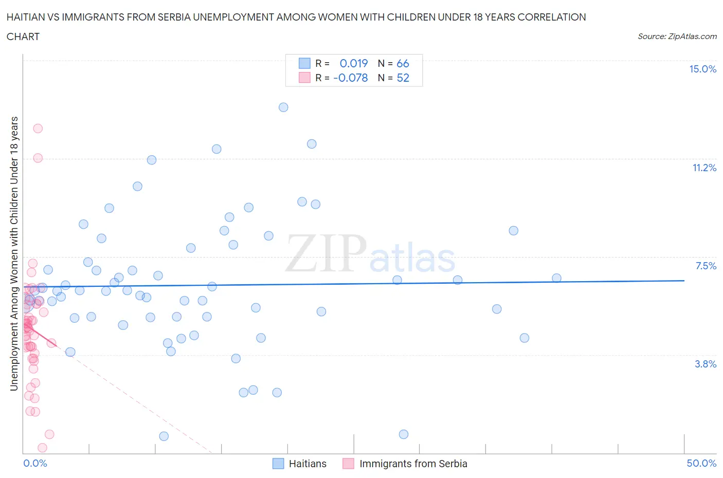 Haitian vs Immigrants from Serbia Unemployment Among Women with Children Under 18 years