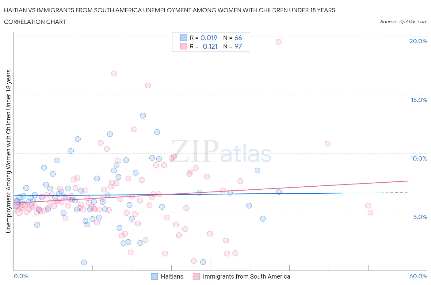 Haitian vs Immigrants from South America Unemployment Among Women with Children Under 18 years
