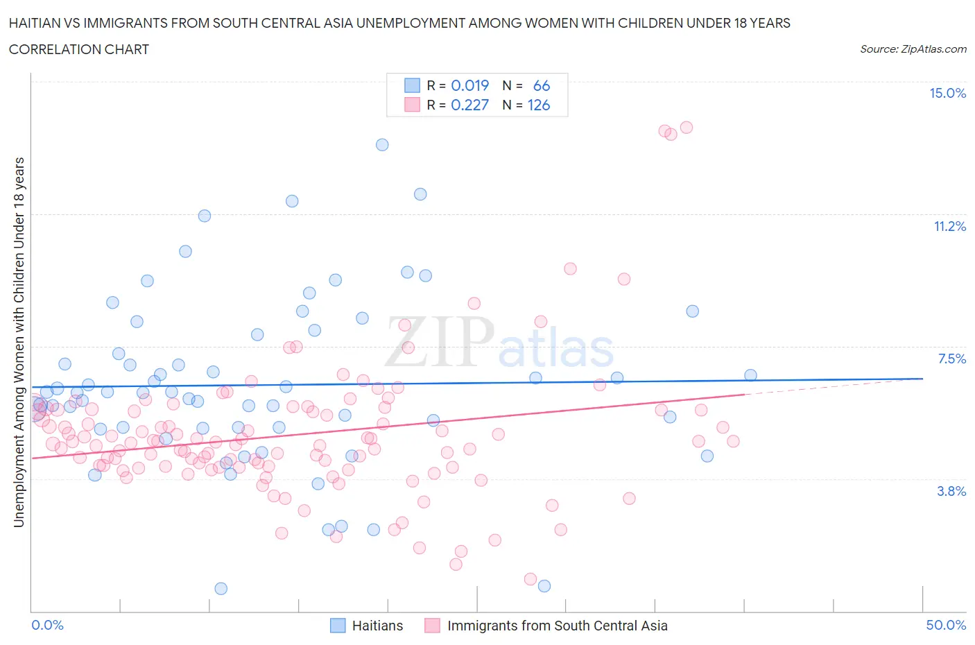 Haitian vs Immigrants from South Central Asia Unemployment Among Women with Children Under 18 years