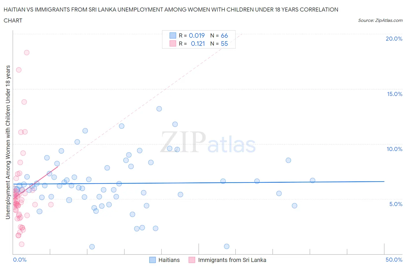 Haitian vs Immigrants from Sri Lanka Unemployment Among Women with Children Under 18 years