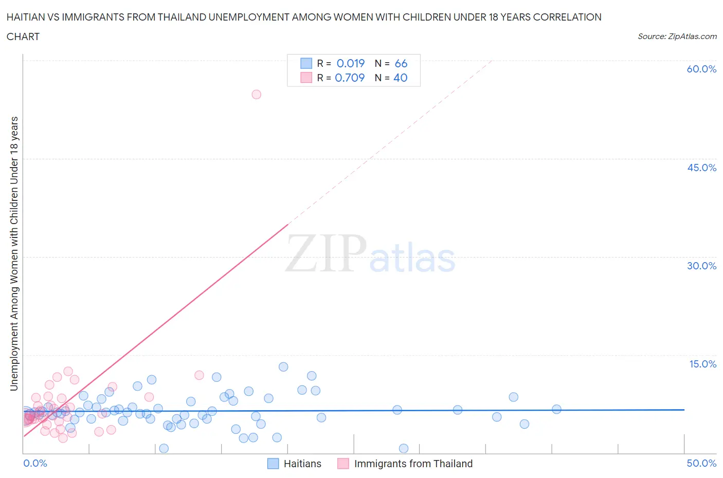 Haitian vs Immigrants from Thailand Unemployment Among Women with Children Under 18 years