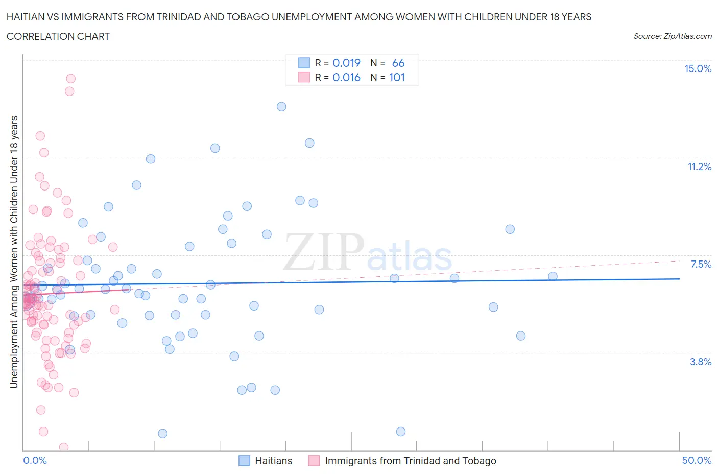 Haitian vs Immigrants from Trinidad and Tobago Unemployment Among Women with Children Under 18 years