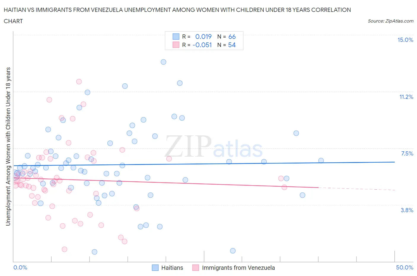 Haitian vs Immigrants from Venezuela Unemployment Among Women with Children Under 18 years