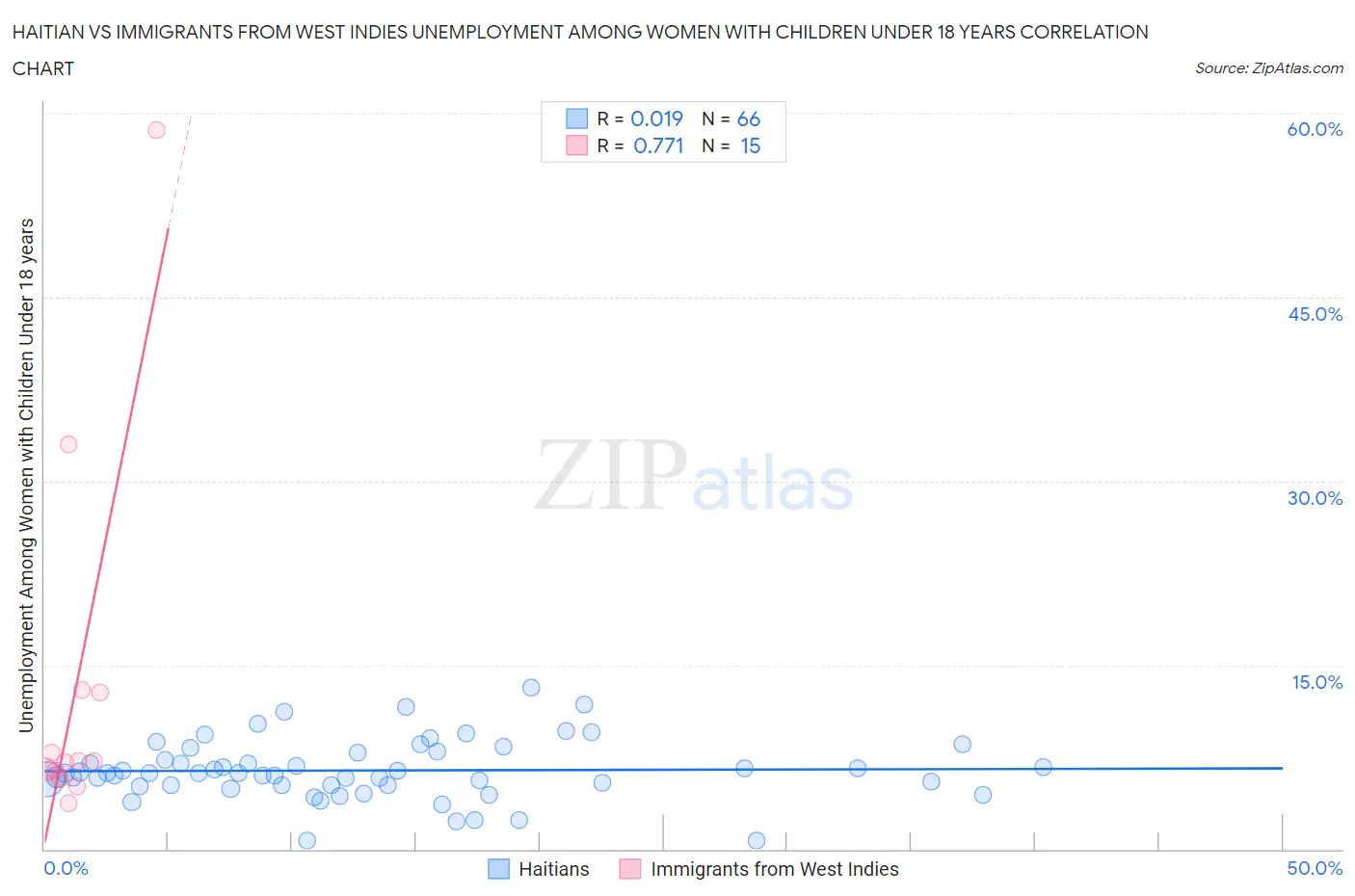 Haitian vs Immigrants from West Indies Unemployment Among Women with Children Under 18 years