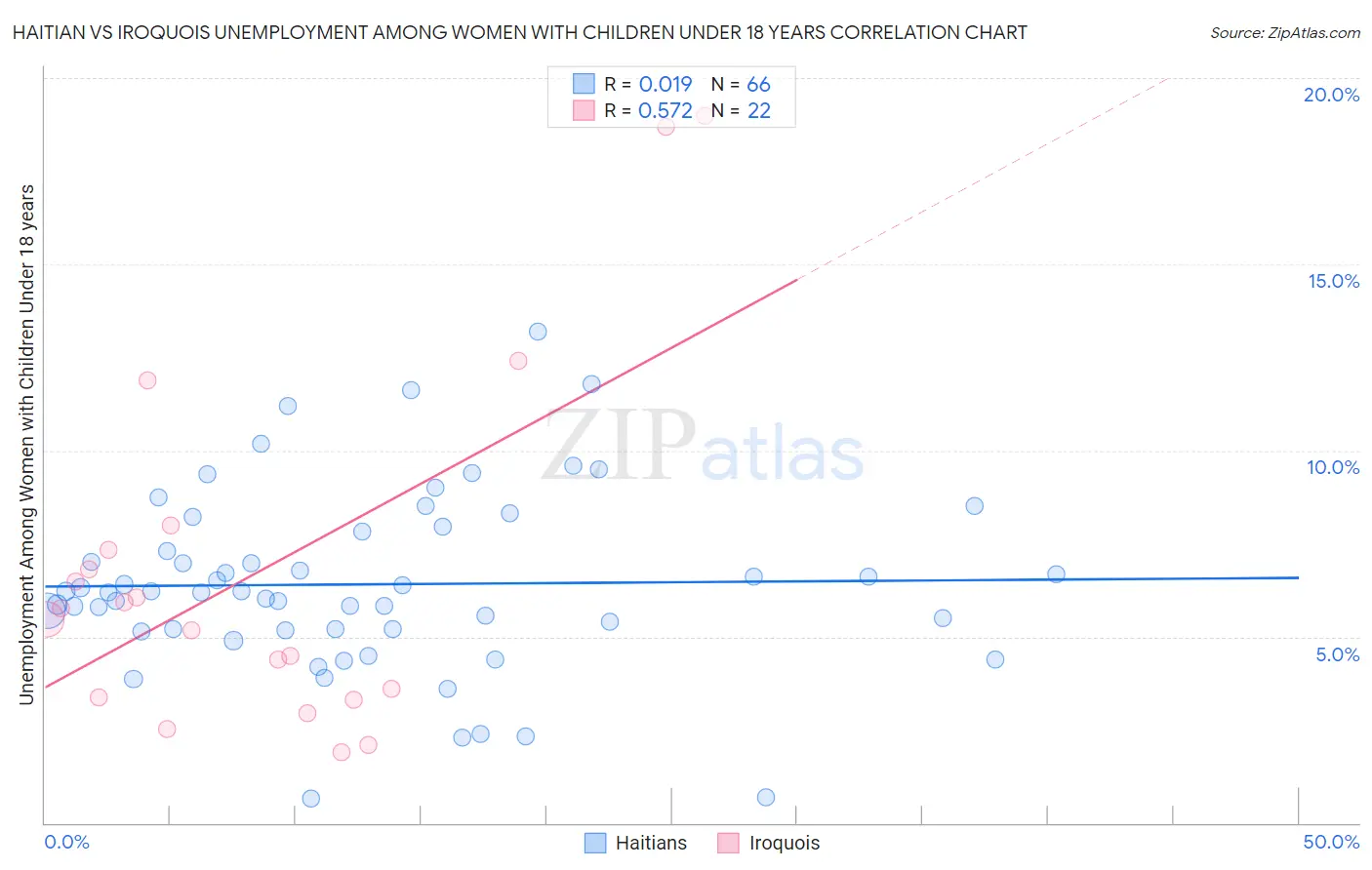 Haitian vs Iroquois Unemployment Among Women with Children Under 18 years