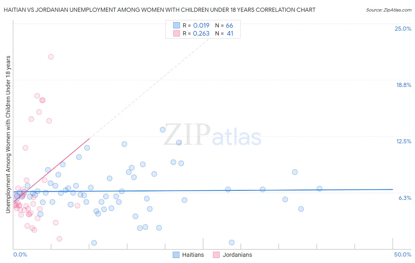 Haitian vs Jordanian Unemployment Among Women with Children Under 18 years