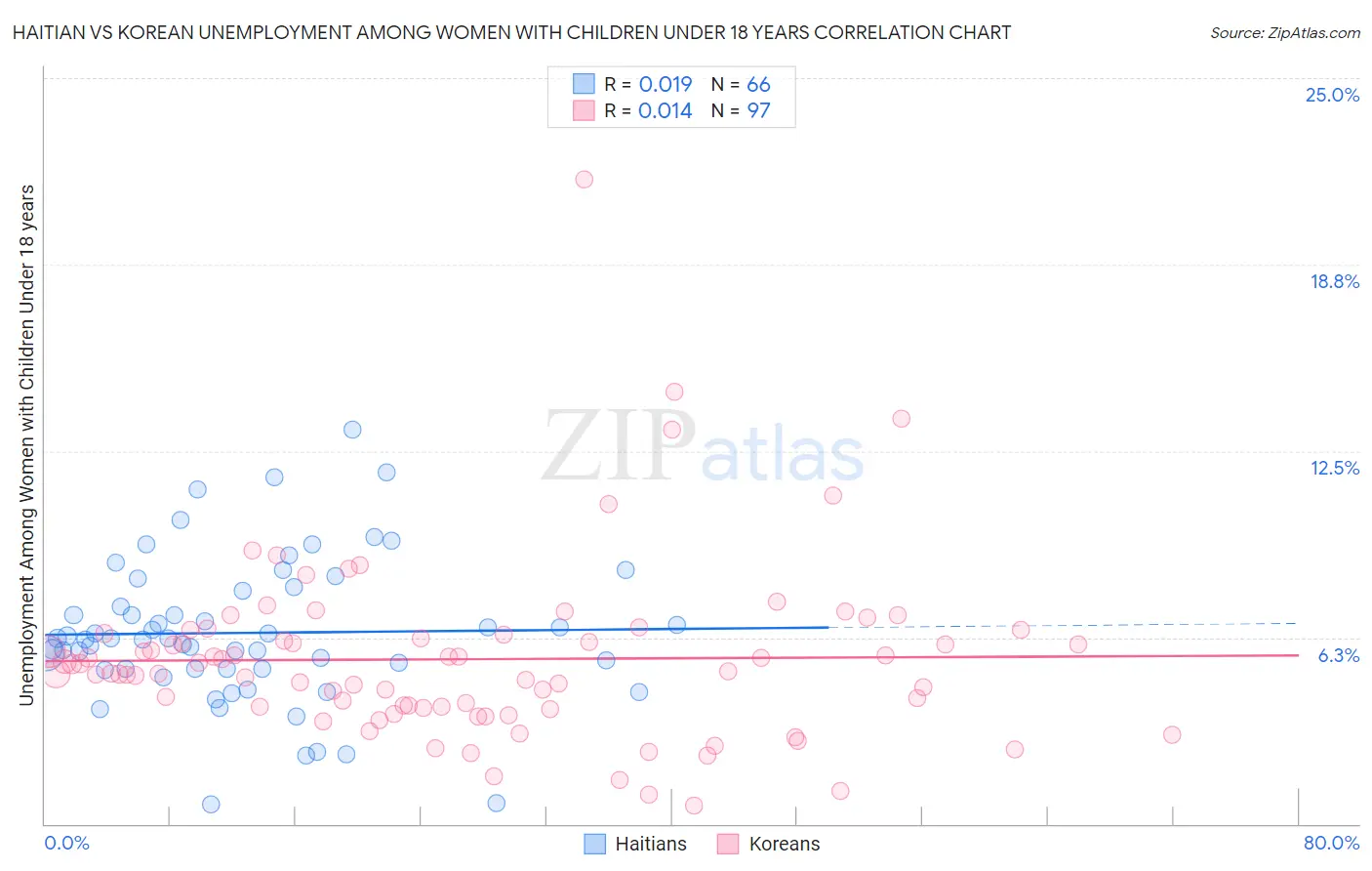 Haitian vs Korean Unemployment Among Women with Children Under 18 years