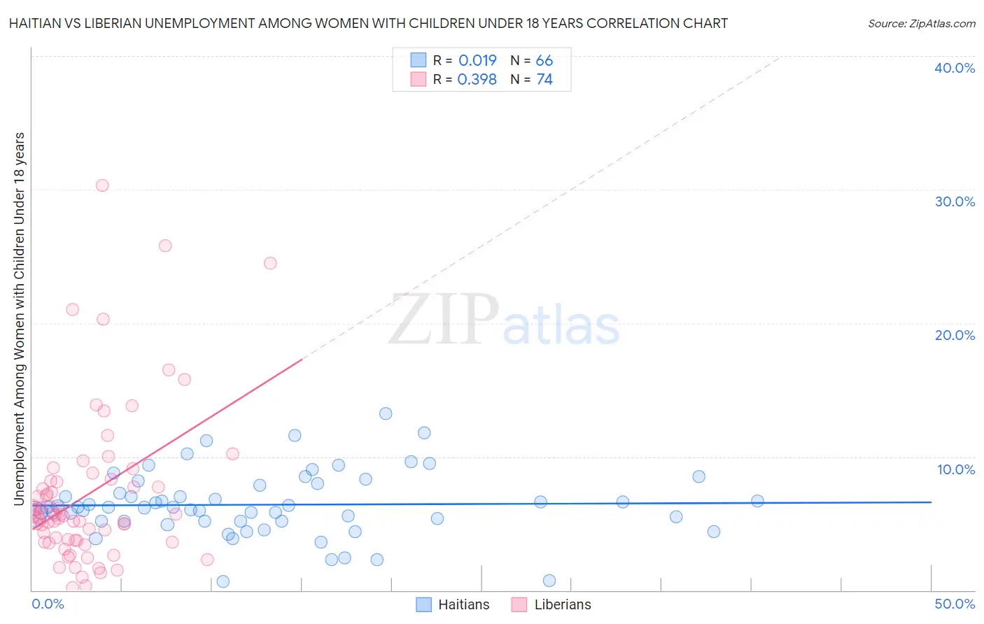 Haitian vs Liberian Unemployment Among Women with Children Under 18 years