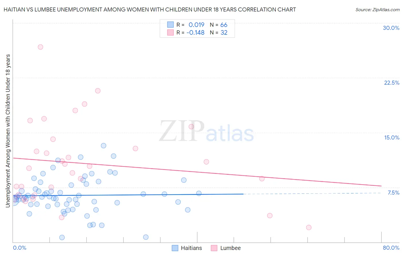 Haitian vs Lumbee Unemployment Among Women with Children Under 18 years