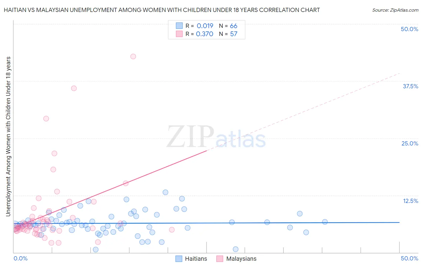 Haitian vs Malaysian Unemployment Among Women with Children Under 18 years