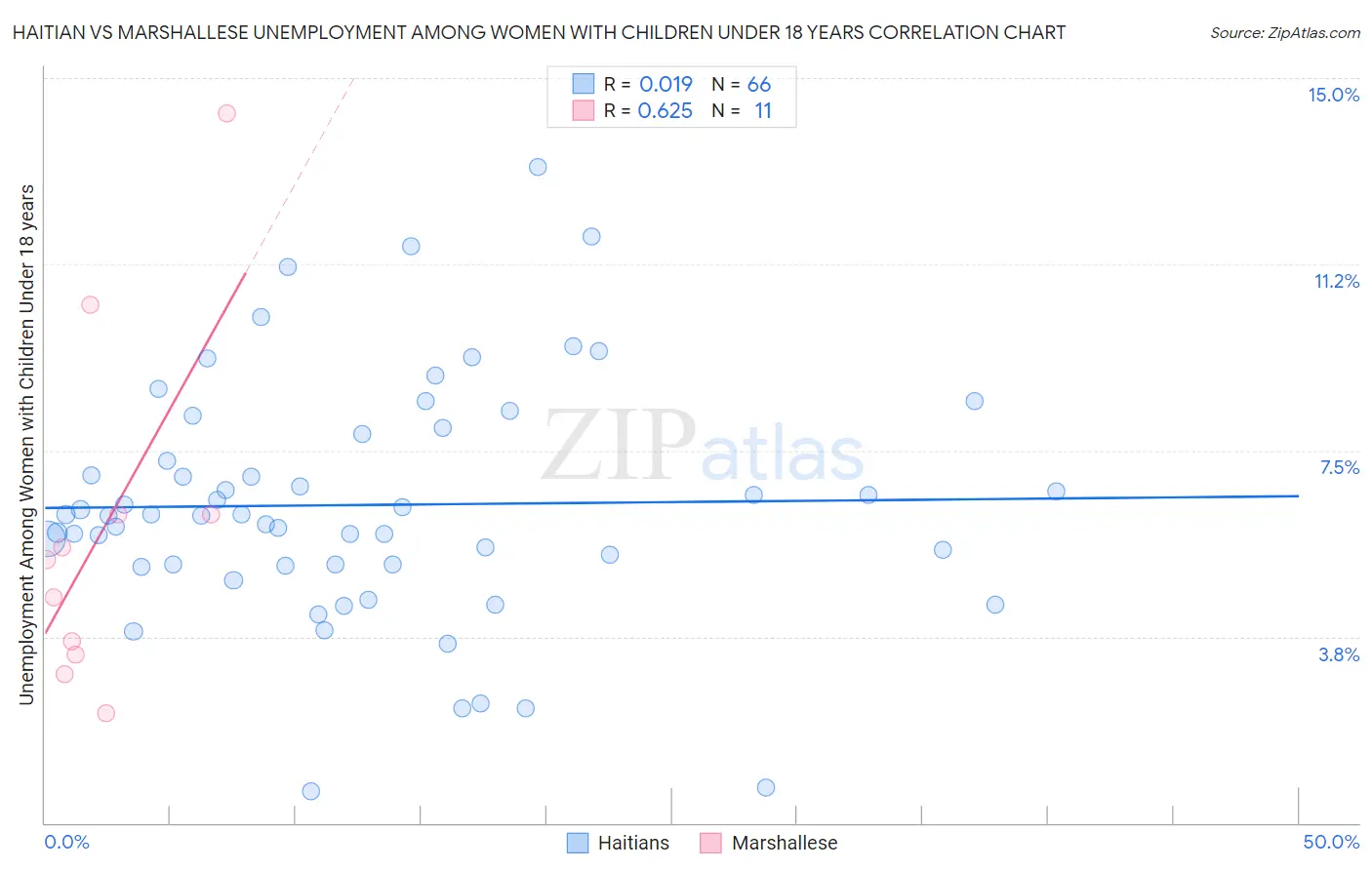 Haitian vs Marshallese Unemployment Among Women with Children Under 18 years