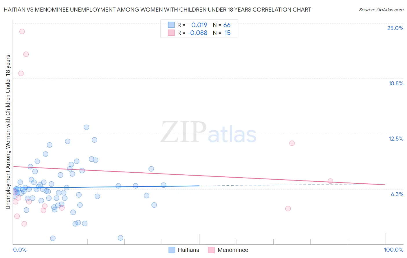 Haitian vs Menominee Unemployment Among Women with Children Under 18 years