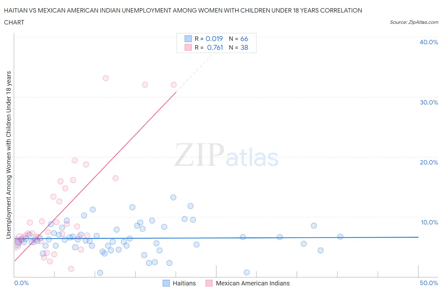 Haitian vs Mexican American Indian Unemployment Among Women with Children Under 18 years