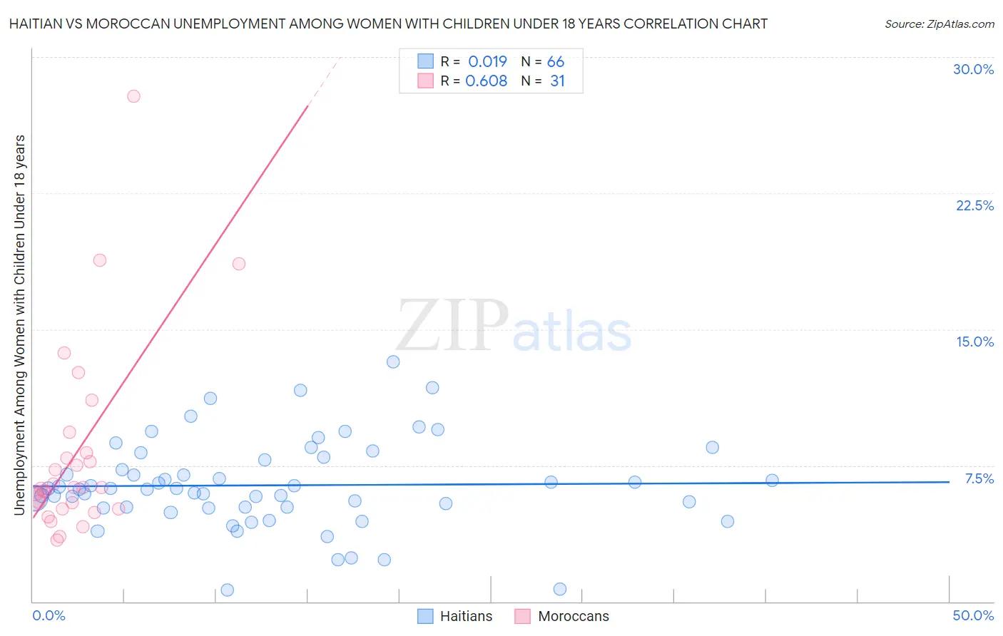 Haitian vs Moroccan Unemployment Among Women with Children Under 18 years