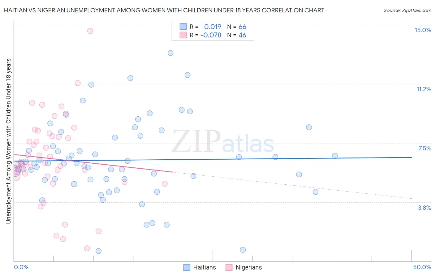 Haitian vs Nigerian Unemployment Among Women with Children Under 18 years