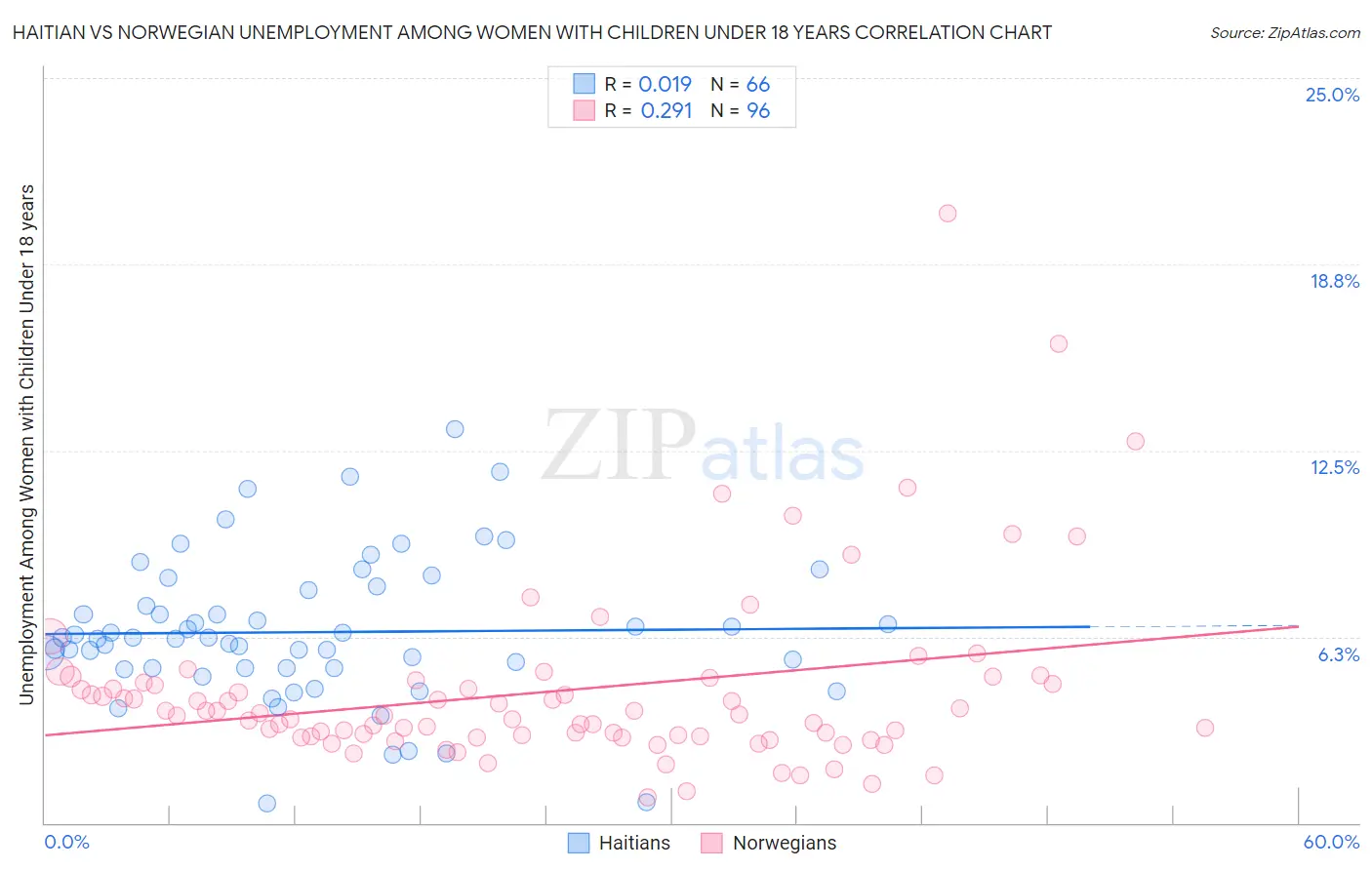 Haitian vs Norwegian Unemployment Among Women with Children Under 18 years