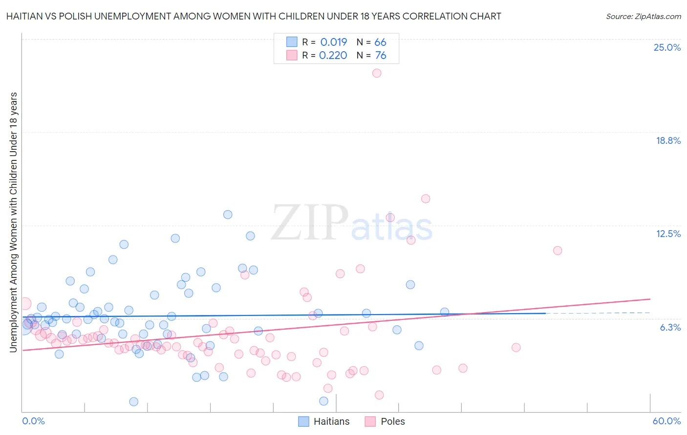 Haitian vs Polish Unemployment Among Women with Children Under 18 years